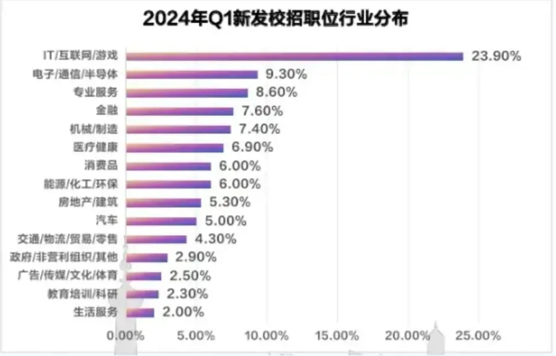 2024届毕业生就业大数据出炉，哪些专业的毕业生最受欢迎？_1